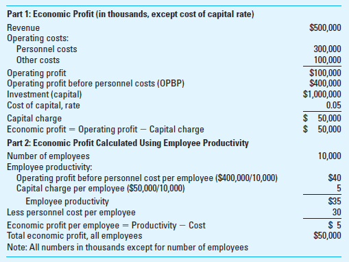 Economic Profit and Employee Productivity; Service Industries A paper published in the Harvard Business Review points out a new way to calculate economic profit that could be more appropriate for service firms and other people-intensive companies. Instead of focusing on investment and return on investment, the focus is on employee productivity, both in terms of generating revenues and reducing costs. The approach is to first determine economic profit in the conventional way, except that we ignore taxes, so that economic profit is before tax, as follows: Economic profit = Operating profit Capital charge Assume the following information for a hotel chain that wishes to adopt the new method. The firm has $100 million in operating profit, $1 billion in investment, and uses a cost of capital rate of 5%, so the capital charge is $50 million and the economic profit is $50 million. Relevant calculations are contained in Part 1 of the following schedule.     The next step is to decompose economic profit using employee productivity. To do this we first determine operating profit before personnel costs (OPBP): OPBP = Operating profit + Personnel costs $400,000 = $100,000 + $300,000 Employee productivity can be determined by calculating OPBP less capital charge, per employee. For this example, since there are 10,000 employees, OPBP is $40,000 per employee and the capital charge is $5,000 per employee, so that productivity is $35,000 per employee. The next step is to determine personnel cost per employee, $30,000, and subtract that from employee productivity to obtain economic profit per employee, $5,000 (i.e., $35,000 $30,000). Total economic profit for all employees is thus $5,000 × 10,000, or $50 million, the same amount as determined in the conventional way. The value of the decomposition of economic profit into employee productivity and personnel costs per employee is that it provides measures that the hotel chain can benchmark to other hotel chains. It also provides a direct measure of the profit that is being generated per employee relative to the average personnel cost for each employee. Measures of revenue per employee and personnel cost per employee are widely used in the hospital, health and human services, and other people-oriented service industries. Source: Felix Barber and Rainer Strack, The Surprising Economics of the People Business, Harvard Business Review, June 2005, pp. 81-90. Required Use the above approach and assume a chain of residential care facilities employs 15,000 people, has a cost of capital of 6%, and has the following information (000s).     Determine the productivity per employee, personnel costs per employee, and economic profit per employee.