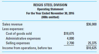 Return on Investment (ROI); Residual Income (RI) Consolidated Industries is a diversified manufacturer with business units organized as divisions, including the Reigis Steel Division. Consolidated monitors its divisions on the basis of both unit contribution and return on investment (ROI), with investment defined as average operating assets employed. All investments in operating assets are expected to earn a minimum return of 9% before income taxes. Reigis' cost of goods sold is considered to be entirely variable; however, its administrative expenses do not depend on volume. Selling expenses are a mixed cost with one-third attributed to sales volume. The 2016 operating statement for Reigis follows. The division's operating assets employed were $80,750,000 at November 30, 2016, unchanged from the year before.     Required  1. Calculate Reigis Steel Division's unit contribution if it produced and sold 1,500,000 units during the year ended November 30, 2016. 2. Calculate the following performance measures for 2016 for Reigis: a. Pretax ROI, based on average operating assets employed. b. Residual income (RI), calculated on the basis of average operating assets employed. 3. Reigis management is presented the opportunity to invest in a project that would earn an ROI of 10%. Is Reigis likely to accept the project Why or why not  4. Identify several items that Reigis should control if it is to be fairly evaluated as a separate investment center within Consolidated Industries using either ROI or RI performance measures. (CMA Adapted)