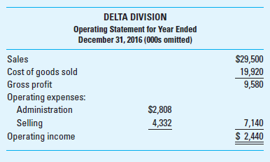 Calculating Return on Investment (ROI) and Residual Income (RI); Comparing Results Blackwood Industries manufactures die machinery. To meet its expansion needs, it recently (2014) acquired one of its suppliers, Delta Steel. To maintain Delta's separate identity, Blackwood reports Delta's operations as an investment center. Blackwood monitors all of its investment centers on the basis of return on investment (ROI). Management bonuses are based on ROI, and all investment centers are expected to earn a minimum 10% return before income taxes. Delta's ROI has ranged from 14% to 18% since 2014. The company recently had the opportunity for a new investment that would have yielded a 13% ROI. However, division management decided against the investment because it believed that the investment would decrease the division's overall ROI. The 2016 operating statement for Delta follows. The division's operating assets were $16,000,000 at the end of 2016, a 6% increase over the 2015 year-end balance.     Required  1. Calculate the following performance measures for 2016 for the Delta division: a. Return on average investment in operating assets. b. Residual income (RI) calculated on the basis of average operating assets. 2. Which performance measure (ROI or RI) should Blackwood Industries use to provide the proper incentive for each division to act autonomously in the firm's best interests Would Delta's management have been more likely to accept the capital investment opportunity if RI had been used as a performance measure instead of ROI Explain. 3. What type of strategic performance measurement do you recommend for the Delta division Explain.