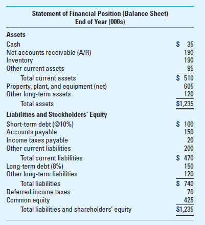 EVA NOPAT and EVA Capital: Operating Approach You are provided with the following financial statement information from Nimrod, Inc. for its most recent fiscal year.     The statement of income for the company for the year just ended is as follows:     Assume a weighted-average cost of capital (WACC) of 10.7% and an income tax rate of 40%. Required  1. Prepare, using the operating approach, an estimate of EVA NOPAT. In addition to the above data, you discovered the following: increase during the year of the LIFO reserve, $2; imputed interest expense on noncapitalized leases, $4; and increase in deferred tax liability during the year, $5. (Hint: The correct answer is $53; the amount of cash taxes paid on operating profit during the year is $25.) What is the rationale for the various adjustments you made to the company's reported income statement  2. Prepare, using the operating approach, an estimate of EVA capital. ( Hint: The correct answer is $925.) In addition to the above information, you note the following: end-of-year value of the LIFO reserve, $10; and present value of noncapitalized leases, $50. What is the rationale for the adjustments you made to reported balance sheet amounts in order to estimate EVA capital  3. Given the company's WACC, what is the estimated EVA for the year How do you interpret this figure