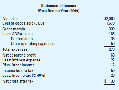 EVA NOPAT and EVA Capital: Operating Approach You are provided with the following financial statement information from Nimrod, Inc. for its most recent fiscal year.     The statement of income for the company for the year just ended is as follows:     Assume a weighted-average cost of capital (WACC) of 10.7% and an income tax rate of 40%. Required  1. Prepare, using the operating approach, an estimate of EVA NOPAT. In addition to the above data, you discovered the following: increase during the year of the LIFO reserve, $2; imputed interest expense on noncapitalized leases, $4; and increase in deferred tax liability during the year, $5. (Hint: The correct answer is $53; the amount of cash taxes paid on operating profit during the year is $25.) What is the rationale for the various adjustments you made to the company's reported income statement  2. Prepare, using the operating approach, an estimate of EVA capital. ( Hint: The correct answer is $925.) In addition to the above information, you note the following: end-of-year value of the LIFO reserve, $10; and present value of noncapitalized leases, $50. What is the rationale for the adjustments you made to reported balance sheet amounts in order to estimate EVA capital  3. Given the company's WACC, what is the estimated EVA for the year How do you interpret this figure