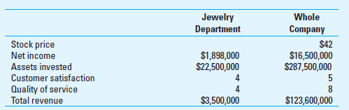 Ben Johnson is the manager of the jewelry department of a large chain of department stores. The department store has succeeded on the basis of customer service and quality of merchandise. As a manager, Ben is compensated with a salary of $200,000 and a bonus based on his unit's income. The bonus pool is 10% of companywide net income. When the unit's return on invested assets exceeds the rate of return of the whole company, the unit manager is included in the bonus pool; the bonus pool is divided evenly among the managers that qualify for the bonus. Selected information about the department store and Ben's performance is as follows. Customer service is measured on a 6-point scale, with 6 being the highest rating; quality of service is measured on a 10-point scale, with 10 being the highest rating. In the current period, 24 managers qualified for the bonus, not including Ben.     Required Determine the amount of total compensation for Ben based on the above information.