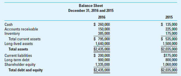 Business Analysis Williams Company is a manufacturer of auto parts having the following financial statements for 2015-2016.         Additional financial information, including industry averages for 2016, where appropriate includes:     Required:  Calculate and interpret the financial ratios (per Exhibit 20.9) for Williams for both years. Since the calculation of many ratios requires the average balance in an account (e.g., average receivables is required in calculating receivables turnover), you may assume that the balances in these accounts in 2015 are the same as those in 2014. EXHIBIT 20.9 Financial Ratio nalysis    