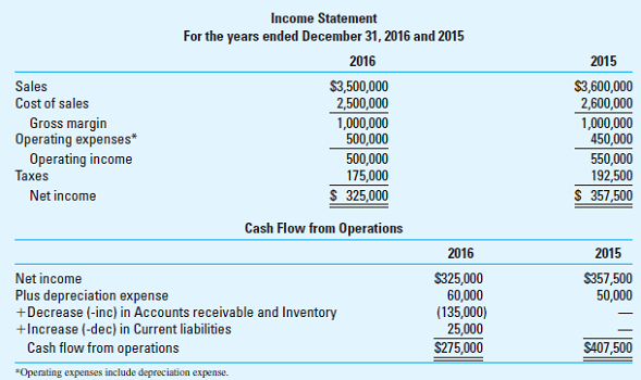 Business Analysis Williams Company is a manufacturer of auto parts having the following financial statements for 2015-2016.         Additional financial information, including industry averages for 2016, where appropriate includes:     Required:  Calculate and interpret the financial ratios (per Exhibit 20.9) for Williams for both years. Since the calculation of many ratios requires the average balance in an account (e.g., average receivables is required in calculating receivables turnover), you may assume that the balances in these accounts in 2015 are the same as those in 2014. EXHIBIT 20.9 Financial Ratio nalysis    