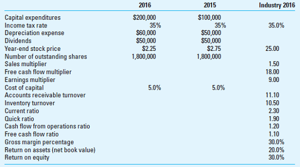 Business Analysis Williams Company is a manufacturer of auto parts having the following financial statements for 2015-2016.         Additional financial information, including industry averages for 2016, where appropriate includes:     Required:  Calculate and interpret the financial ratios (per Exhibit 20.9) for Williams for both years. Since the calculation of many ratios requires the average balance in an account (e.g., average receivables is required in calculating receivables turnover), you may assume that the balances in these accounts in 2015 are the same as those in 2014. EXHIBIT 20.9 Financial Ratio nalysis    