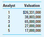 Business Valuation Five different analysts have submitted valuations for a private technology firm that is the subject of a possible acquisition. The valuations are as follows:     Required The value of having multiple analyst reports is that one can develop a range of possible valuations and select a final valuation that seems appropriate. What valuation would you choose for this technology company Explain your reasoning.