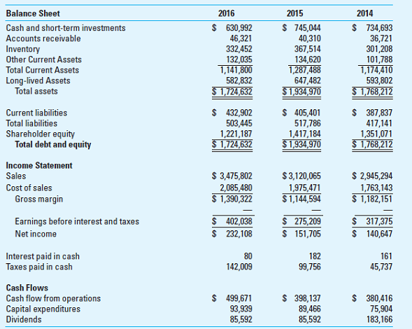 Consider the following balance sheet and income statement for Urban Eagle Outfitters, in condensed form, including some information from the cash flow statement:     Required Calculate the following liquidity ratios for Urban Eagle in 2015 and 2016: a. Inventory turnover b. Current ratio c. Quick ratio d. Cash flow ratio