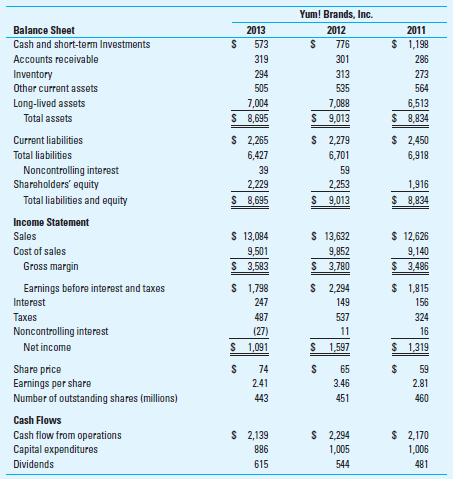 Consider the following balance sheet and income statement for Yum! Brands, Inc. (the company that operates Kentucky Fried Chicken and Pizza Hut), in condensed form, including some information from the cash flow statement:     Required: Calculate the following ratios for Yum! Brands in 2012 and 2013. a. Gross margin percent b. Return on assets c. Return on equity