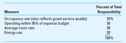 Incentive Pay in the Hotel Industry Kristin Helmud is the general manager of Highland Inn, a local mid-priced hotel with 100 rooms. Her job objectives include providing resourceful and friendly service to the hotel's guests, maintaining an 80% occupancy rate, improving the average rate received per room to $88 from the current $85, achieving a savings of 5% on all hotel costs, and reducing energy use by 10% by carefully managing the use of heating and air conditioning in unused rooms and by carefully managing the onsite laundry facility, among other means. The hotel's owner, a partnership of seven people who own several hotels in the region, wants to structure Kristin's future compensation to objectively reward her for achieving these goals. In the past, she has been paid an annual salary of $72,000 with no incentive pay. The incentive plan the partners developed has each of the goals weighted as follows:     If Kristin achieves all of these goals, the partners determine that her performance should merit a bonus of $30,000. The partners also agree that her salary will need to be reduced to $60,000 because of the addition of the bonus. The goal measures used to compensate Kristin are as follows:     Kristin's new compensation plan will thus pay her a $60,000 salary plus 20.55 cents per room-night sold plus $1,800 for each percentage point saved in the expense budget plus $30 for each cent increase in average room rate plus $600 for each percentage point saved in energy use. The minimum potential compensation would be $60,000 and the maximum potential compensation for Kristin would be $60,000 + $30,000 = $90,000. Required  1. Based on this plan, what will Kristin's total compensation be if her performance results are a. 30,000 room-nights, 5% saved, $3.00 rate increase, and 8% reduction in energy use  b. 25,000 room-nights, 3% saved, $1.15 rate increase, and 5% reduction in energy use  c. 28,000 room-nights, 0% saved, $1.00 rate increase, and 2% reduction in energy use  2. Comment on the expected effectiveness of this plan. In what way, if at all, would you change the compensation weights