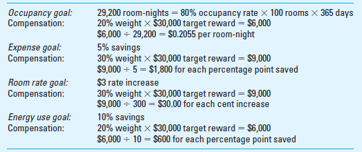 Incentive Pay in the Hotel Industry Kristin Helmud is the general manager of Highland Inn, a local mid-priced hotel with 100 rooms. Her job objectives include providing resourceful and friendly service to the hotel's guests, maintaining an 80% occupancy rate, improving the average rate received per room to $88 from the current $85, achieving a savings of 5% on all hotel costs, and reducing energy use by 10% by carefully managing the use of heating and air conditioning in unused rooms and by carefully managing the onsite laundry facility, among other means. The hotel's owner, a partnership of seven people who own several hotels in the region, wants to structure Kristin's future compensation to objectively reward her for achieving these goals. In the past, she has been paid an annual salary of $72,000 with no incentive pay. The incentive plan the partners developed has each of the goals weighted as follows:     If Kristin achieves all of these goals, the partners determine that her performance should merit a bonus of $30,000. The partners also agree that her salary will need to be reduced to $60,000 because of the addition of the bonus. The goal measures used to compensate Kristin are as follows:     Kristin's new compensation plan will thus pay her a $60,000 salary plus 20.55 cents per room-night sold plus $1,800 for each percentage point saved in the expense budget plus $30 for each cent increase in average room rate plus $600 for each percentage point saved in energy use. The minimum potential compensation would be $60,000 and the maximum potential compensation for Kristin would be $60,000 + $30,000 = $90,000. Required  1. Based on this plan, what will Kristin's total compensation be if her performance results are a. 30,000 room-nights, 5% saved, $3.00 rate increase, and 8% reduction in energy use  b. 25,000 room-nights, 3% saved, $1.15 rate increase, and 5% reduction in energy use  c. 28,000 room-nights, 0% saved, $1.00 rate increase, and 2% reduction in energy use  2. Comment on the expected effectiveness of this plan. In what way, if at all, would you change the compensation weights