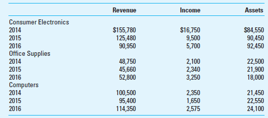 Compensation Pools; Residual Income; Includes a Review of Chapter 19 McCoy Brands Inc. (MBI) is a retailer of consumer products. The company made two acquisitions in previous years to diversify its product lines. In 2011, MBI acquired a consumer electronics firm producing computers. MBI now (2016) has three divisions: consumer electronics, office supplies, and computers. The following information (in thousands) presents operating revenue, operating income, and invested assets of the company over the last three years.     The number of executives covered by MBI's current compensation package follows:     The current compensation package is an annual bonus award. Senior executives share in the bonus pool, which is calculated as 10% of the company's annual residual income. Residual income is defined as operating income minus an interest charge of 6% of invested assets. Required  1. Use asset turnover, return on sales, and return on investment (ROI) to explain the differences in profitability of the three divisions. Please use year-end rather than average asset values. 2. Compute the bonus amount to be paid during each year; also compute individual executive bonus amounts. 3. If the bonuses were calculated by divisional residual income, what would the individual bonus amounts be  4. Discuss the advantages and disadvantages of basing the bonus on MBI's residual income compared to divisional residual income.
