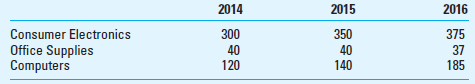 Compensation Pools; Residual Income; Includes a Review of Chapter 19 McCoy Brands Inc. (MBI) is a retailer of consumer products. The company made two acquisitions in previous years to diversify its product lines. In 2011, MBI acquired a consumer electronics firm producing computers. MBI now (2016) has three divisions: consumer electronics, office supplies, and computers. The following information (in thousands) presents operating revenue, operating income, and invested assets of the company over the last three years.     The number of executives covered by MBI's current compensation package follows:     The current compensation package is an annual bonus award. Senior executives share in the bonus pool, which is calculated as 10% of the company's annual residual income. Residual income is defined as operating income minus an interest charge of 6% of invested assets. Required  1. Use asset turnover, return on sales, and return on investment (ROI) to explain the differences in profitability of the three divisions. Please use year-end rather than average asset values. 2. Compute the bonus amount to be paid during each year; also compute individual executive bonus amounts. 3. If the bonuses were calculated by divisional residual income, what would the individual bonus amounts be  4. Discuss the advantages and disadvantages of basing the bonus on MBI's residual income compared to divisional residual income.