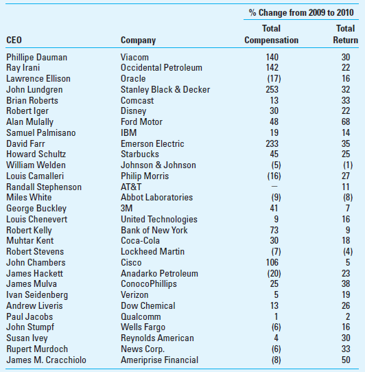 Compensation; Regression Analysis; Spreadsheet Application Many people ask, Are executives worth their very high pay  As noted in the chapter, this is a difficult question to answer because the benefits an effective executive brings to the company are hard to measure. One thing we can do, however, is to see if changes in executive pay are correlated with changes in company performance. If pay increases when company performance increases, and vice versa, then this would be an indication that pay practices are aligned with the interests of shareholders. To study this question, we have data (from The New York Times, April 10, 2011) for the 30 highest paid chief executive officers (CEOs) in the United States. The data below include 29 of these 30 CEOs (because he was a new CEO in 2010, the change in compensation could not be determined for the fourth-ranked CEO, Michael D. White of DirecTV; therefore, he is not included):     In the above table, the change in compensation is measured as the percentage change in total compensation from 2009 to 2010; total return (our measure of company performance) is measured by the percentage change in stock price plus dividends. Required Using regression and/or correlation analysis, examine the preceding data and determine whether there is a significant relationship between the change in compensation for these executives and the change in the company's performance. That is, from your analysis, does it appear that the CEOs' pay is aligned with shareholder interests Comment briefly on your findings.