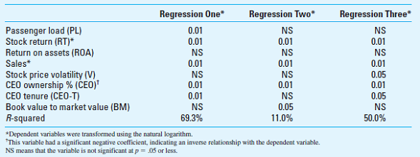 Compensation; Regression Analysis A recent study of the airline industry examined whether a performance for a selected nonfinancial measure was a significant predictor of CEO compensation. A sample of 35 firms was taken and regression obtained to determine the potential relationship between selected financial and nonfinancial independent variables and three dependent variables: (a) CEO cash compensation, (b) CEO compensation in the form of options granted during the year, and (c) total CEO compensation (a + b). The independent variables were: • Passenger load (PL), the proportion of seats filled to the seats available. • Stock price return (RT), the increase in stock price plus dividends over the year relative to beginning of year. • Return on assets (ROA), income over total assets. • Sales. • Stock price volatility (V), the standard deviation of daily stock price changes in the company's stock price. • CEO ownership (CEO), the percentage of the company's outstanding shares owned by the CEO. • CEO tenure (CEO-T), the number of years the CEO has been on the job. • Ratio of book value of the company to the market value of the company (BM), a measure of the market value of the company. The table below shows the three dependent variables, the eight independent variables, and the significance (p-value) of the independent variable in each equation. For example, in the regression with the dependent variable, cash compensation (Regression One), the PL variable is significant at the.01 level, RT is significant at the.01 level, and the ROA variable is not significant. The authors of the study hypothesized that there would be a positive significant relationship between CEO compensation and the one nonfinancial variable, passenger load.     Required Review the three regressions above and develop a brief explanation for each of the following: 1. Which of the three regressions would you most rely on, and why  2. What do the regression results tell you about the relationships of the independent variables to the three dependent variables  3. Were the authors of the study correct about their expectation regarding the PL variable  4. How would you use this information in designing compensation plans for executives in the airline industry