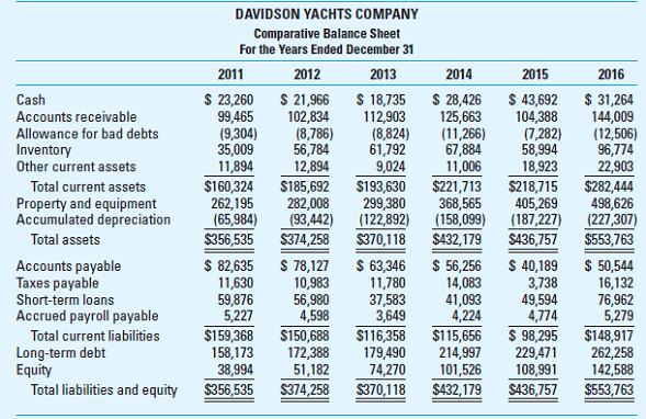 Business Analysis; Spreadsheet Application Davidson Yachts is a small company founded by two businesspeople who are friends and avid sailors. At present, they are interested in expanding the business and have asked you to review its financial statements. Davidson Yachts sells approximately 100 to 150 sailboats each year, ranging from 14-foot dinghies to 20-foot sailboats. Their sales prices range from $2,000 to more than $10,000. The company has a limited inventory of boats consisting primarily of one or two boats from each of the four manufacturers that supply Davidson. The company also sells a variety of supplies and parts and performs different types of service. Most sales are on credit. The company operates from a large building that has offices, storage, and sales for some of the smaller sailboats. The larger sailboats are kept in a fenced area adjacent to the main building, and an ample parking area is nearby. This year Davidson purchased a boat lift to haul boats. The lift has brought in revenues for boat repairs, hull painting, and related services, as well as the boat hauls. The balance sheet and income statement for Davidson Yachts for 2011-2016 follow. The increase in net fixed assets in the recent two years is due to improvements in the building, paving of the parking area, and the purchase of the lift. The company obtains its debt financing from two sources: a small savings and loan for its shortterm funds, and a larger commercial bank, also for short-term loans, but principally for long-term financing. The terms of the loan agreement with the bank include a restriction that its current ratio must remain higher than 1.5. Required Evaluate the liquidity and profitability of Davidson Yachts using selected financial ratios. Assess the company's overall profitability, liquidity, and desirability as an investment. Use a spreadsheet to improve the speed and accuracy of your analysis.       