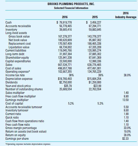 Business Analysis Brooks Plumbing Products, Inc. (BPP) manufactures plumbing fixtures and other home improvement products that are sold in Home Depot and Walmart as well as hardware stores. BPP has a solid reputation for providing value products, good quality, and a good price. The company has been approached by an investment banking firm representing a third company, Garden Specialties Inc. (GSI), that is interested in acquiring BPP. The acquiring firm (GSI) is a retailer of garden supplies; it sees the potential synergies of the combined firm and is willing to pay BPP shareholders $38 cash per share for their stock, which is greater than the current stock price; the stock has traded at about $35 in recent months. Summary financial information about BPP follows. Required Evaluate BPP as a company using financial ratio analysis. Since the calculation of some ratios requires the averaging of balances, you may assume that the balances in 2014 are the same as those in 2015.