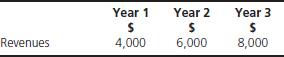 XYZ Co. is an equipment leasing company. The following is an extract from its income statement for the previous three years.     The following is an extract from XYZ's notes to its financial statements: Note: Revenues  All revenues reported are in respect of sales type leases. Included in the majority of lessees' monthly payments are amounts for financing and for servicing of equipment. The servicing fees for years 1, 2, and 3 were $400, $300, and $200 respectively. The financing revenue for years 1, 2, and 3 were $400, $600, and $800, respectively. Calculate servicing revenue and financing revenue as a percentage of total revenue for years 1-3 and then comment on your findings.