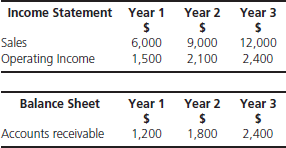 Examine the following extracts from Blake Co.'s income statement and balance sheet for the previous three years.     You also read in the financial press that Blake Co. sold $2,000 of its accounts receivable in year 3. Required  a. Calculate the ratio of accounts receivable as a percentage of sales for years 1, 2, and 3 without taking into account what you read about the sale of Blake's accounts receivable. b. Calculate the ratio of accounts receivable as a percentage of sales for years 1, 2, and 3 after adjusting for the sale of Blake's accounts receivable.