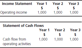 Examine these extracts from Collin Company?s income statements and statements of cash flow for the previous three years.     You also read in the notes to the financial statements that Collin Company sold $1,000 of its accounts receivable in year 3. Adjust for the sale of accounts receivable in year 3 and calculate CFFO as a percentage of operating income for years 1-3.