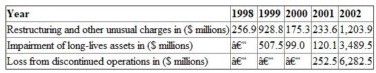 Case Study Requirement a Signal number 1 Signal number 1 referring to the misuse of acquisition or merger reserves. Acquiring (parent)companies willfully understates the value of net assets of the selling company, to overstate the amount of goodwill. Main purpose of overstatement of reserves is to reverse the reserves into revenue in the later period. Determine goodwill to total assets ratios for Company T Working notes: Calculate goodwill to total assets ratio. For the year 1998: For the year 1999: For the year 2000: For the year 2001: For the year 2002: Explanation about Company T's fictitious allocation to goodwill with reference to signal number 1. • Goodwill to total assets ratios surprisingly raised from 30.31% in 1998 to 40.42% in 2000, but it gets decrease to 32.76% in 2001. Even though, goodwill to total assets ratio was decreased in 2001, it fell by a large percentage. • $10.598million of total assets was recorded as net assets of discontinued operations in the consolidated balance sheet of Company T for the year 2001. Hence, it is necessary to deduct the amount of net assets of discontinued operations ($10,598 million)from the total assets ($71,022 million)of Company T, to arrive at goodwill as a percentage of total assets of continuing operations in 2001 amounted to 38.50%). • Goodwill to total assets ratio of Company T increased to 39.29% during the year 2002. • If the purchase price of the acquiring company exceeds its net asset value, then the surplus amount can be allocated to goodwill. Accordingly, Company T created false reserves. It is very clear that the Company T allocates a larger amount to goodwill at the time of acquisition of companies. Company T creates reserve to reverse them into profit in the future period. Hence, signal number 1 indicates that the Company T allocates a larger portion of amounts to goodwill at the time of acquisition of other companies. Working note: Calculate the ratio of goodwill to total assets of continuing operations for the year 2001: Signal number 4 Signal number 1 referring to the misuse of large one-time charges in income statement. The investors of the company need to be very alert with the large one-time charges that are reported in the income statement during the acquisition period. This is signal that the company creates false reserves which help to increase the earnings of the future period. Therefore, it is necessary to inspect the one-time charges of company T in its income statement. Identify the one-time charges of Company T. Explanation about Company T's fictitious allocation of large one-time charges with reference to signal number 4. • The above one-time charges have been used by Company T to produce cookie-jar reserves, which can be released in later years to overstate earnings. SEC (Securities and Exchange Commission)took action Company T for its overstatement of earnings of $500million in the year subsequent to acquisition. • Company T overstate its earnings by understate the value of net asset of acquired companies, and by increase the equivalent amount of goodwill, or by increase the one-time charges in its income statement. Requirement b Calculate sales to total assets ratio. For the year 1998: For the year 1999: For the year 2000: For the year 2001: For the year 2002: Determine the trend of sales to total assets ratios for Company T. Explanation for Company T's trend in sales to total assets ratio: • According to DuPont formula, the return on assets can be split into the following: • It is important to find that the investment made in assets produce revenues and that can be measured by the turnover ratio. Also it is very important to note, whether the generated revenue exceed the total costs and create a profit. Profit can be measured by the margin ratio. • The sales to total assets ratio of Company T gradually goes down from 0.1832 in 1998 to 0.4792 in 2001. • Massive investment in goodwill in the past years did not facilitate the Company T to generate sales at a stable rate, when compared to the amount of investment made in all assets. • Obviously, investors should have been worried that the amounts invested on acquisition did not generate reasonable revenue. • From the year 2000 to 2002, Company T split the revenue as sales revenue and service revenue in its disclosure. • Thus, sales to total asset ratios from 2000 to 2002 consist of service revenue since the warning sign is actually testing whether the assets are earning income at a feasible rate as opposed to just earning sales specifically. Requirement c Explanation about understating assets or overstating liabilities and reserves on acquisition of a new company: • If a current asset (stock)is devalued at the time of acquisition and it is sold at a future period, then the resulting amount of gross profit will be larger. • If a liability of an expense is recognized on acquisition, but the actual expense will be occurred only in future, then this will bring about increased revenue in the subsequent period. • If a reserve for doubtful debts is overstated in a financial statement of a company on acquisition, then the company requires recording the smaller bad-debt expenses in future, otherwise it should reverse the reserve in the subsequent period.• On acquisition if a company understates its assets or overstates the amount of reserves, then it will allocates an equivalent amount of purchase price to goodwill.
