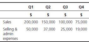 Extracts for Zeddy Company's quarterly income statements and balance sheets for quarters 1-4 are as follows: Calculate selling and administrative expenses as a percentage of sales for quarters 1-4 and comment on the results.
