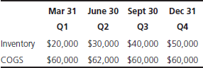Brite Company's ending inventory values and its cost of goods sold (COGS) amounts for Q1-Q4 are listed below.     Required  a. Calculate Brite's inventory turnover ratio for Q2, Q3, and Q4. b. Calculate Brite's days' sales in inventory for Q2, Q3, and Q4.