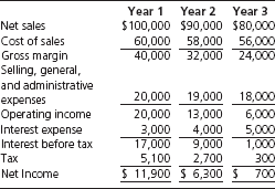 Sabre Company's summarized income statements for the last three years are presented below.     Required  a. Calculate the times-interest-earned ratio for years 1-3. b. Comment on Sabre Company's times-interest-earned ratio over the three-year period as a signal of its ability to continue to meet its interest payments.