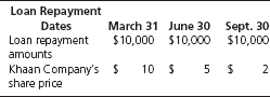 On January 1, Khaan Company obtained a $30,000 loan from Raptorex Company. The loan terms specify that the loan amount must be repaid on three specific repayment dates by the issue of shares in Khaan. The number of the shares to be issued depends on the market value of the Khaan shares on each repayment date.     Required  a. Calculate the number of Khaan shares that must be issued on each repayment date. b. Comment on the risk inherent in this form of financing.