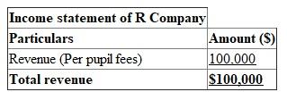 Revenues Revenue: The income or earnings received by a company for the goods and services delivered, are known as revenues. a.Income statement: This is the financial statement of a company which shows all the revenues earned, and expenses incurred by the company over a period of time. Determine the amount of revenue reported by R in his income statement:   Hence, the revenue reported by R in his income statement is   . b.Net income : The net income is the excess of revenues over expenses after adjusting for depreciation and taxes. Determine the amount of net income of R Company for year 1:   Hence, the amount of net income of R Company for year 1 is   .