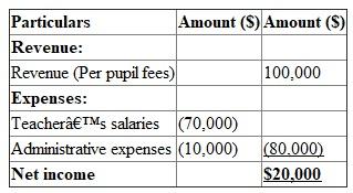 Revenues Revenue: The income or earnings received by a company for the goods and services delivered, are known as revenues. a.Income statement: This is the financial statement of a company which shows all the revenues earned, and expenses incurred by the company over a period of time. Determine the amount of revenue reported by R in his income statement:   Hence, the revenue reported by R in his income statement is   . b.Net income : The net income is the excess of revenues over expenses after adjusting for depreciation and taxes. Determine the amount of net income of R Company for year 1:   Hence, the amount of net income of R Company for year 1 is   .