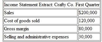 Crafty Company manufactures and sells printers. On the last day of the first quarter of the year, Crafty contrives with Tricky Company to sell 100 printers to Tricky Company for $1,000 each. In terms of Crafty's agreement with Tricky, Tricky will sell those 100 printers back to Crafty at the same price of $1,000 each in the second quarter of the year. The cost of each printer that Crafty manufactures is $600. Crafty allocates the full cost of the printers that it purchases from Tricky to inventory. Examine the following extract from Crafty's income statement, excluding the contrived round-trip transaction:    Assume that Crafty Company goes ahead with the contrived round-trip transaction with Tricky Company. Prepare Crafty's income statement for the first quarter with the round-trip transaction included. Ignore taxes.