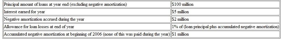 Murky Mortgage Corp. is a mortgage lender. The following information relates to Murky Mortgage's portfolio of loans held for investment at December 31, 2006:   What is the amount of loans held for investment net of allowance for loan losses on the balance sheet at December 31, 2006?<div style=padding-top: 35px> 