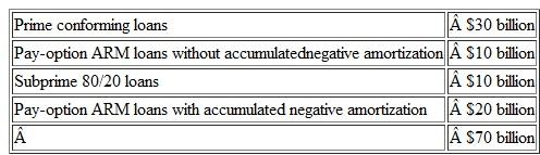 Moldy Mortgage Corp. has a loan portfolio with the following loans at December 31, 2013:   Moldy Mortgage wants to have an allowance for loan losses comprised of the following: 0.1 percent of prime conforming loans 6.0 percent of subprime 80/20 loans 0.5 percent of pay-option ARM loans without negative amortization 10 percent of pay-option ARM loans with accumulated negative amortization. Compute the required balance for the allowance for loan losses at December 31, 2013.<div style=padding-top: 35px> 