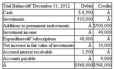 A citizen group raised funds to establish an endowment for the Eastville City Library. Under the terms of the trust agreement, the principal must be main­tained, but the earnings of the fund are to be used to purchase database and pe­riodical subscriptions for the library. A preclosing trial balance of the library permanent fund follows:   a. Prepare any closing entries necessary at year-end. b. Prepare a Statement of Revenues, Expenditures, and Changes in Fund Bal­ance for the library permanent fund. c. Prepare a balance sheet for the Library Permanent Fund (Use Assigned to Library for any spendable fund balance).<div style=padding-top: 35px> 