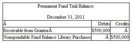 Jefferson County established a capital project fund in 2011 to build low- income housing with the transfer of $100,000 from the General Fund. The following transactions occurred during 2012:   1. April 1, 2012, 6 percent bonds with a face value of $700,000 were issued in the amount of $720,000. The bond premium was transferred to the debt service fund. 2. The County received notice that it had met eligibility requirements for a federal government grant intended to support the capital project in the amount of $250,000. The grant (cash) will be received when the project is completed in February 2013. 3. The County issued a contract for the construction in the amount of $1,000,000. 4. The contractor periodically bills the County for construction completed to date. During the year, bills totaling $390,000 were received. By year-end, a total of $350,000 had been paid. Jefferson County established a debt service fund in 2012 to make interest and principle payments on the bonds issued in item 1 above. Bond payments are made on October 1 and April 1 of each year. Interest is based on an an­nual rate of 6 percent and principle payments are $17,500 each. The following transactions occurred during 2012: 5. The bond premium was received through transfer from the capital project fund. 6. September 30, $38,500 was transferred from the General Fund for the October 1 bond payment. 7. The first debt service payment was made on October 1, 2012. The Elwood Family Book Fund was established in December 2011, funded by a bequest with the legal restriction that only earnings, and not principal, can be used for the purchase of books for the James K. Polk Library in Jefferson County. The principal amount that must be maintained is $500,000. The fol­lowing transactions occurred during 2012:   8. The Elwood family pledge of $500,000 was received in donated corporate bonds with a fair value of $370,000 and the balance in cash. 9. $130,000 was invested in U.S. Government Securities. 10. Interest in the amount of $17,000 was received in cash during the year. 11. During the year, books totaling $14,000 were ordered for the library. 12. During the year, the library reported receiving books with an invoice amount totaling $14,000. $13,900 of the amounts due for book purchases had been paid by year-end. 13. An additional $2,500 of interest had accrued on the investments at December 31 and will be received in January of next year. 14. The corporate bonds had a market value of $371,500 and the U.S. securi­ties had a market value of $129,400 as of December 31. Required: Using the Excel template provided (a separate tab is provided for each of the requirements): a. Prepare journal entries recording the events 1 to 14 for the capital proj­ects, debt service, and permanent funds. b. Post the journal entries to T-accounts. c. Prepare closing entries. d. Prepare a Statement of Revenues, Expenditures and Changes in Fund Balance for the Governmental Funds (The General Fund financial statements have already been prepared). e. Prepare a Balance Sheet for the Governmental Funds, assuming that unexpended spendable resources in the capital projects fund are clas­sified as restricted and unexpended spendable resources in the debt service and permanent fund are classified as assigned.<div style=padding-top: 35px> 