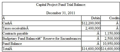 The state government established a capital project fund in 2011 to build new highways. The fund is supported by a 5 percent tax on diesel fuel sales in the state. The tax is collected by private gas stations and remitted in the following month to the State. The following transactions occurred during 2012:   1. The encumbrances outstanding at December 31, 2011, were re-established. 2. During the year, fuel taxes were remitted to the State totaling $26,250,000, including the amount due at the end of the previous year. In addition, $2,990,000 is expected to be remitted in January of next year for fuel sales in December 2012. 3. The State awarded new contracts for road construction totaling $29,000,000. 4. During the year, contractors submitted invoices for payment totaling $30,790,000. These were all under the terms of contracts (i.e., same $ amounts) issued by the State. 5. The State made payments on outstanding accounts of $31,500,000. The state government operates a debt service fund to service outstanding general obligation bonds. The following transactions occurred during 2012:   6. The state general fund provided cash of $4,500,000 through transfer to the debt service fund. 7. Payments for matured interest totaled $3,200,000, and payments for ma­tured principal totaled $1,600,000 during the year. 8. In December, the State refunded bonds to obtain a better interest rate. New bonds were issued providing proceeds of $20,000,000, which was immediately used to retire outstanding bonds in the same amount. Required: Use the Excel template provided. A separate tab is provided in Excel for each of the requirements: a. Prepare journal entries recording the events 1 to 8 (above) for the capi­tal projects, and debt service funds. b. Post the journal entries to T-accounts. c. Prepare closing entries. d. Prepare a Statement of Revenues, Expenditures, and Changes in Fund Balance for the Governmental Funds (the General Fund and special revenue fund financial statements have already been prepared). e. Prepare a Balance Sheet for the Governmental Fund assuming all unexpended spendable net resources in the capital projects fund are classified as restricted and in the debt service fund are classified as assigned.<div style=padding-top: 35px> 