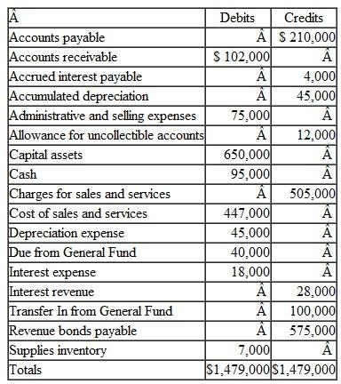 The Village of Seaside Pines prepared the following enterprise fund Trial Balance as of December 31, 2012, the last day of its fiscal year. The enterprise fund was established this year through a transfer from the General Fund.   a. Prepare the closing entries for December 31. b. Prepare the Statement of Revenues, Expenses, and Changes in Fund Net Assets for the year ended December 31. c. Prepare the Net Asset Section of the December 31 balance sheet. (Assume that the revenue bonds were issued to acquire capital assets and there are no restricted assets.)<div style=padding-top: 35px> 