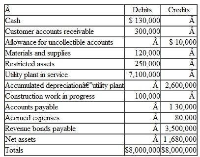The Town of Wilson has a Water Utility Fund with the following trial balance as of July 1, 2011, the first day of the fiscal year:   During the year ended June 30, 2012, the following transactions and events occurred in the Town of Wilson Water Utility Fund: 1. Accrued expenses at July 1, 2011, were paid in cash. 2. Billings to nongovernmental customers for water usage for the year amounted to $1,400,000; billings to the General Fund amounted to $57,000. 3. Liabilities for the following were recorded during the year:   4. Materials and supplies were used in the amount of $265,700, all for costs of sales and services. 5. $8,000 of old accounts receivable were written off. 6. Accounts receivable collections totaled $1,450,000 from nongovernmental customers and $48,400 from the General Fund. 7. $1,035,000 of accounts payable were paid in cash. 8. One year's interest in the amount of $175,000 was paid. 9. Construction was completed on plant assets costing $135,000; that amount was transferred to Utility Plant in Service. 10. Depreciation was recorded in the amount of $235,000. 11. Interest in the amount of $25,000 was charged to Construction Work in Progress. (This was previously paid in item 8.) 12. The Allowance for Uncollectible Accounts was increased by $13,100. 13. As required by the loan agreement, cash in the amount of $100,000 was transferred to Restricted Assets for eventual redemption of the bonds. 14. Accrued expenses, all related to costs of sales and services, amounted to $47,000. 15. Nominal accounts for the year were closed to Net Assets. Required: a. Record the transactions for the year in general journal form. b. Prepare a Statement of Revenues, Expenses, and Changes in Fund Net Assets. c. Prepare a Statement of Net Assets as of June 30, 2012. d. Prepare a Statement of Cash Flows for the Year Ended June 30, 2012. Assume all debt and interest are related to capital outlay. Assume the entire $212,200 construction work in progress liability (see item 3) was paid in entry 7. Include restricted assets as cash and cash equivalents.<div style=padding-top: 35px> 