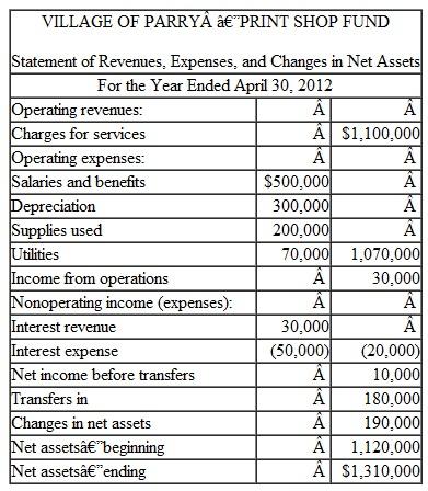 The Village of Parry reported the following for its Print Shop Fund for the year ended April 30, 2012.   The Print Shop Fund records also revealed the following:   The following balances were observed in current asset and current liability accounts. ( ) denote credit balances:   Prepare a Statement of Cash Flows for the Village of Parry Print Shop Fund for the Year Ended April 30, 2012. Include the reconciliation of operating income to net cash provided by operating activities.<div style=padding-top: 35px> 