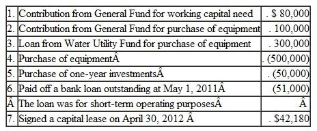 The Village of Parry reported the following for its Print Shop Fund for the year ended April 30, 2012.   The Print Shop Fund records also revealed the following:   The following balances were observed in current asset and current liability accounts. ( ) denote credit balances:   Prepare a Statement of Cash Flows for the Village of Parry Print Shop Fund for the Year Ended April 30, 2012. Include the reconciliation of operating income to net cash provided by operating activities.<div style=padding-top: 35px> 