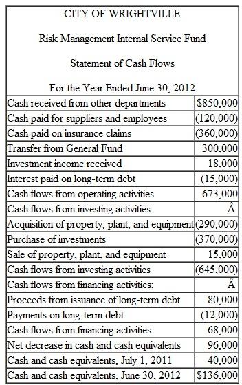 The following is a statement of cash flows for the risk management internal service fund of the City of Wrightville. An inexperienced accountant prepared the statement using the FASB format rather than the format required by GASB. All long-term debt was issued to purchase capital assets. The transfer from the General Fund was to establish the internal service fund and provide the initial working capital necessary for operations.   Prepare a statement of cash flows using the appropriate format as required by GASB. You do not need to prepare the reconciliation of operating income to cash flow from operations.<div style=padding-top: 35px> 