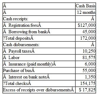 The City of Evansville operated a summer camp program for at-risk youth. Businesses and nonprofit organizations sponsor one or more youth by paying the registration fee for program participants. The following Statement of Cash Receipts and Disbursements summarizes the activity in the program's bank account for the year. 1. At the beginning of 2012, the program had unrestricted cash of $12,000.   2. The loan from the bank is dated April 1 and is for a five-year period. Interest (6 percent annual rate) is paid on October 1 and April 1 of each year, beginning October 1, 2012. 3. The bus was purchased on April 1 with the proceeds provided by the bank loan and has an estimated useful life of 5 years (straight line basis-use monthly depreciation). 4. All invoices and salaries related to 2012 had been paid by close of business on December 31, except for the employer's portion of December payroll taxes, totaling $900. a. Prepare the journal entries, closing entries, and a Statement of Revenues, Expenses, and Changes in Fund Net Assets assuming the City intends to treat the summer camp program as an enterprise fund. b. Prepare the journal entries, closing entries, and a Statement of Revenues, Expenditures, and Changes in Fund Balance assuming the City intends to treat the summer camp program as a special revenue fund.<div style=padding-top: 35px> 