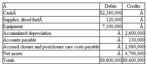 The Town of Thomaston has a Solid Waste Landfill Enterprise Fund with the following trial balance as of January 1, 2012, the first day of the fiscal year.   During the year, the following transactions and events occurred: 1. Citizens and trash companies dumped 500,000 tons of waste in the landfill, which charges $5.50 a ton payable in cash. 2. Diesel fuel purchases totaled $343,000 (on account). 3. Accounts payable totaling $430,000 were paid. 4. Diesel fuel used in operations amounted to $405,000. 5. Depreciation was recorded in the amount of $735,000. 6. Salaries totaling $75,000 were paid. 7. Future costs to close the landfill and postclosure care costs are expected to total $76,250,000. The total capacity of the landfill is expected to be 25,000,000 tons of waste. Prepare the journal entries, closing entries, and a Statement of Revenues, Expenses, and Changes in Fund Net Assets for the year ended December 31, 2012.<div style=padding-top: 35px> 