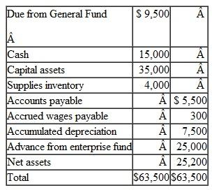 Jefferson County operates a centralized motor pool to service county vehicles. At the end of 2011, the Motor Pool Internal Service Fund had the following account balances:   The following events took place during 2012: 1. Additional supplies were purchased on account in the amount of $35,000. 2. Services provided to other departments on account totaled $95,000. A total of $65,000 was for departments in the General Fund and $30,000 for enterprise fund departments. 3. Supplies used amounted to $36,700. 4. Payments made on accounts payable amounted to $38,200. 5. Cash collected from the General Fund totaled $57,000 and cash colected from the enterprise fund totaled $30,000. 6. Salaries were paid in the amount of $47,000. Included in this amount is the accrued wages payable at the end of 2011. All of these are determined to be part of the cost of services provided. 7. In a previous year, the enterprise fund loaned the Motor Pool money under an advance for the purpose of purchasing garage equipment. In the current year, the Motor Pool repaid the enterprise fund $7,000 of this amount. 8. On July 1, 2012, the Motor Pool Fund borrowed $10,000 from the bank, signing a 12 percent note that is due on June 30, 2013. The borrowings are not related to capital asset purchases but were made to provide working capital. Additional information includes: 9. Depreciation for the year amounted to $7,500. 10. The payment of interest on the note is payable on June 30, 2013. 11. Unpaid wages relating to the final week of the year totaled $420. Using the Excel template provided; a separate tab is provided for each of the requirements: a. Prepare journal entries. b. Post entries to the T-accounts. c. Prepare closing entries. d. Prepare a Statement of Revenues, Expenses and Changes in Fund Net Assets. e. Prepare a Statement of Net Assets. f. Prepare a Statement of Cash Flows for the year ending December-31-2012.<div style=padding-top: 35px> 