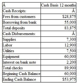 Rural County is an agricultural community located hundreds of miles from any metropolitan center. The County established a television reception improvement fund to serve the public interest by constructing and operating television translator stations. TV translator stations serve communities that cannot receive the signals of free over-the-air TV stations because they are too far away from a broadcasting TV station. Because of the largest distances between customers, commercial cable TV providers are also not inclined to serve rural communities. The fund charges TV owners a monthly fee of $15. The fund was established on December 20, 2011, with a transfer of cash from the General Fund of $100,000. On December 31, 2011, the fund acquired land for its translator stations in the amount of $40,000. The remaining cash and the land are the only resources held by the fund at the beginning of 2012. 1. Other than beginning account balances, no entries have been made in the general ledger. 2. The county prepared a budget for 2012 with estimated customer fees of $30,000, operating costs of $30,000, capital costs of $65,000, and estimated loan proceeds of $55,000. 3. The following information was taken from the checkbook for the year ended December-31-2012.   4. The loan from the bank is dated April 1 and is for a five-year period. Interest (8 percent annual rate) is paid on October 1 and April 1 of each year, beginning October 1, 2012. The County has elected not to establish a debt service fund but will pay the interest on this note from the Television Reception Improvement Fund. 5. The machinery was purchased on April 1 with the proceeds provided by the bank loan and has an estimated useful life of 10 years (straight-line basis). 6. In January 2013, customers remitted fees totaling $2,500 for December 2012 service. 7. Supplies of $500 were received on December 29 and paid in January 2013. 8. Unused supplies on hand amounted to $760 at December 31, 2012. 9. Utilities are paid in the following month. The utility bill for December 2012 was received on January 4, 2013 in the amount of $620. (Utility bills are recorded through accounts payable.) 10. On December 21, the company placed an order for a new computerized control switch in the amount of $1,500 to be delivered and paid in January 2013. Required: You have been asked to provide financial statements for the upcoming County Board meeting for the Television Reception Improvement Fund. Part 1: Assume the County chooses to report the Television Reception Improvement Fund as a Special Revenue Fund following modified accrual basis statements. Using the Excel template provided, a. Prepare journal entries recording the events above for the year ending December 31, 2012. b. Post the journal entries to T-accounts. c. Prepare closing entries. d. Prepare a Statement of Revenues, Expenditures, and Changes in Fund Balance. e. Prepare a Balance Sheet, assuming there are no restricted or committed fund net resources. Part 2: Assume the County chooses to report the Television Reception Improvement Fund as an Enterprise Fund following accrual basis state­ments. Using the Excel template provided, a. Prepare journal entries recording the events above for the year ending December 31, 2012. b. Post the journal entries to T-accounts. c. Prepare closing entries. d. Prepare a Statement of Revenues, Expenses and Changes in Net Assets. e. Prepare a Statement of Net Assets, assuming the bank note is related to capital asset acquisitions. The Excel template contains separate tabs for (1) special revenue fund journal entries and T-accounts, (2) special revenue fund closing entries, (3) special revenue fund financial statements, (4) enterprise fund journal entries and T-accounts, (5) enterprise fund closing entries, and (6) enterprise fund financial statements. Both the T-accounts and financial statements contain accounts you will not need under either the modified accrual or accrual bases. Similarly, you may not need to record some of the events, depending on the basis of accounting.<div style=padding-top: 35px> 
