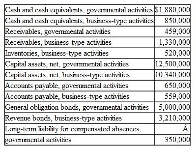The following information is available for the preparation of the government-wide financial statements for the City of Southern Springs as of April 30, 2012:   From the preceding information, prepare (in good form) a Statement of Net Assets for the City of Southern Springs as of April 30, 2012. Assume that outstanding bonds were issued to acquire capital assets and restricted net assets total $554,000 for governmental activities and $215,000 for business-type activities. Include a Total column.<div style=padding-top: 35px> 