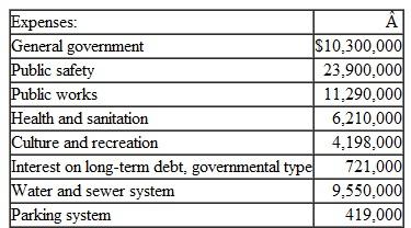 The following information is available for the preparation of the government-wide financial statements for the City of Northern Pines for the year ended June 30, 2012:     From the previous information, prepare, in good form, a Statement of Activities for the City of Northern Pines for the year ended June 30, 2012. Northern Pines has no component units.<div style=padding-top: 35px> 
