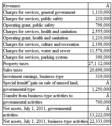 The following information is available for the preparation of the government-wide financial statements for the City of Northern Pines for the year ended June 30, 2012:     From the previous information, prepare, in good form, a Statement of Activities for the City of Northern Pines for the year ended June 30, 2012. Northern Pines has no component units.<div style=padding-top: 35px> 
