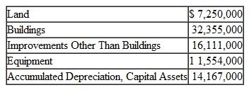 The City of Grinders Switch maintains its books so as to prepare fund accounting statements and records worksheet adjustments in order to prepare government-wide statements. You are to prepare, in journal form, worksheet adjustments for each of the following situations. 1. General fixed assets as of the beginning of the year, which had not been recorded, were as follows:   2. During the year, expenditures for capital outlays amounted to $6,113,000. Of that amount, $4,321,000 was for buildings; the remainder was for improvements other than buildings. 3. The capital outlay expenditures outlined in (2) were completed at the end of the year (and will begin to be depreciated next year). For purposes of financial statement presentation, all capital assets are depreciated using the straight-line method, with no estimated salvage value. Estimated lives are as follows: buildings, 40 years; improvements other than buildings, 20 years; and equipment, 10 years. 4. In the governmental funds Statement of Revenues, Expenditures, and Changes in Fund Balances, the City reported proceeds from the sale of land in the amount of $600,000. The land originally cost $535,000. 5. At the beginning of the year, general obligation bonds were outstanding in the amount of $4,000,000. Unamortized bond premium amounted to $40,000. Note: This entry is not covered in the text, but is similar to entry 9 in the chapter. 6. During the year, debt service expenditures for the year amounted to: interest, $580,000; principal, $400,000. For purposes of government-wide statements, $4,000 of the bond premium should be amortized. No adjustment is necessary for interest accrual. 7. At year-end, additional general obligation bonds were issued in the amount of $1,200,000, at par.<div style=padding-top: 35px> 