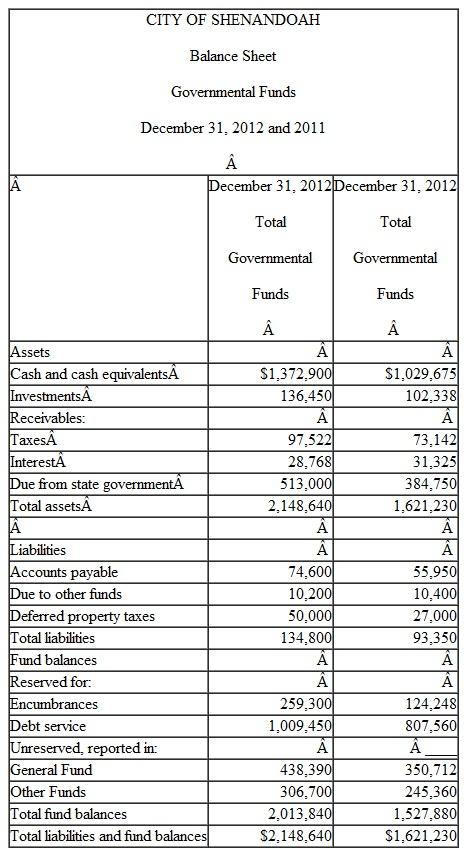 Presented on the following pages are partial financial statements for the City of Shenandoah, including: Fiscal year 2012: A. Total Governmental Funds: Balance Sheet Statement of Revenues, Expenditures, and Changes in Fund Balance B. Internal Service Fund: Statement of Net Assets Statement of Revenues, Expenses, and Changes in Net Assets Fiscal year 2011: A. Total Governmental Funds: Balance Sheet B. Government-wide-Governmental Activities: Statement of Net Assets           Additional Information 1. $445,600 of the capital assets purchased in fiscal year 2012 was equipment. All remaining capital acquisitions were for a new building. 2. Depreciation of general fixed assets: buildings $1,100,000, infrastructure $975,000, and equipment $537,500. 3. The City had $6,000,000 of 6 percent general obligation bonds (issued at par) outstanding at December 31, 2011. In addition, the City issued $4,000,000 of 8 percent bonds on January 2, 2012 (sold at a premium). Interest payments on both bond issues are due on January 1 and July 1. Principal payments are made on January 1. Interest and principal payments for the current year include:   The January interest payments are accrued for purposes of the government- wide statements but not the fund-basis statements. The bond premium is to be amortized in the amount of $2,500 per year. 4. Property taxes expected to be collected more than 60 days after year-end are deferred in the fund basis statements. 5. At the end of 2012, the accumulated liability for landfill closure and post-closure care costs is estimated to be $37,000. Landfill operations are reported in the General Fund-Public Works. 6. The internal service fund serves several departments of the General Fund, all within the category of General Government. The internal service fund was created at the end of 2011 and had no capital assets or long-term liabilities at the end of 2011. Prepare all worksheet journal entries necessary for fiscal year 2012 to convert the governmental fund basis amounts to the economic resources measurement focus and accrual basis required for the governmental activities sections of the government-wide statements.<div style=padding-top: 35px> 